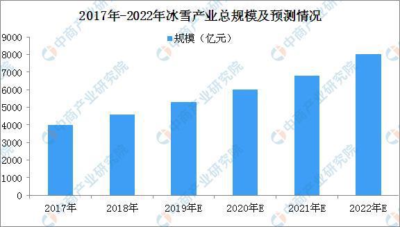 2017年-2022年冰雪產業總規模及預測情況