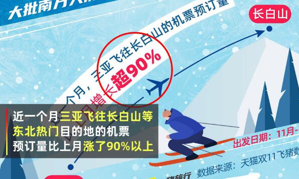 東北雪場首次迎來大批三亞游客，冰雪旅游熱度暴漲3