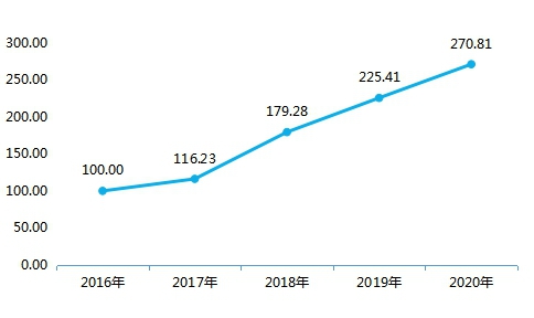 冰雪裝備制造指數走勢