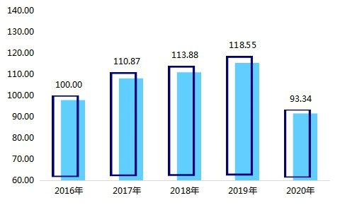 冰雪旅游發展指數走勢