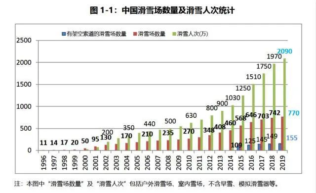 這個滑雪場數量及滑雪人次統計