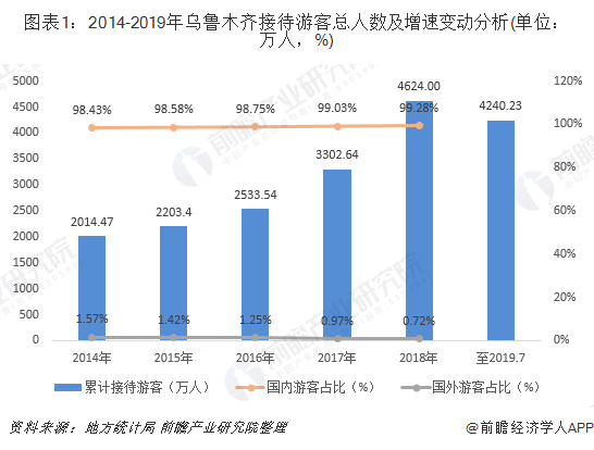 2014-2019年烏魯木齊接待游客總人數及增速變動分析