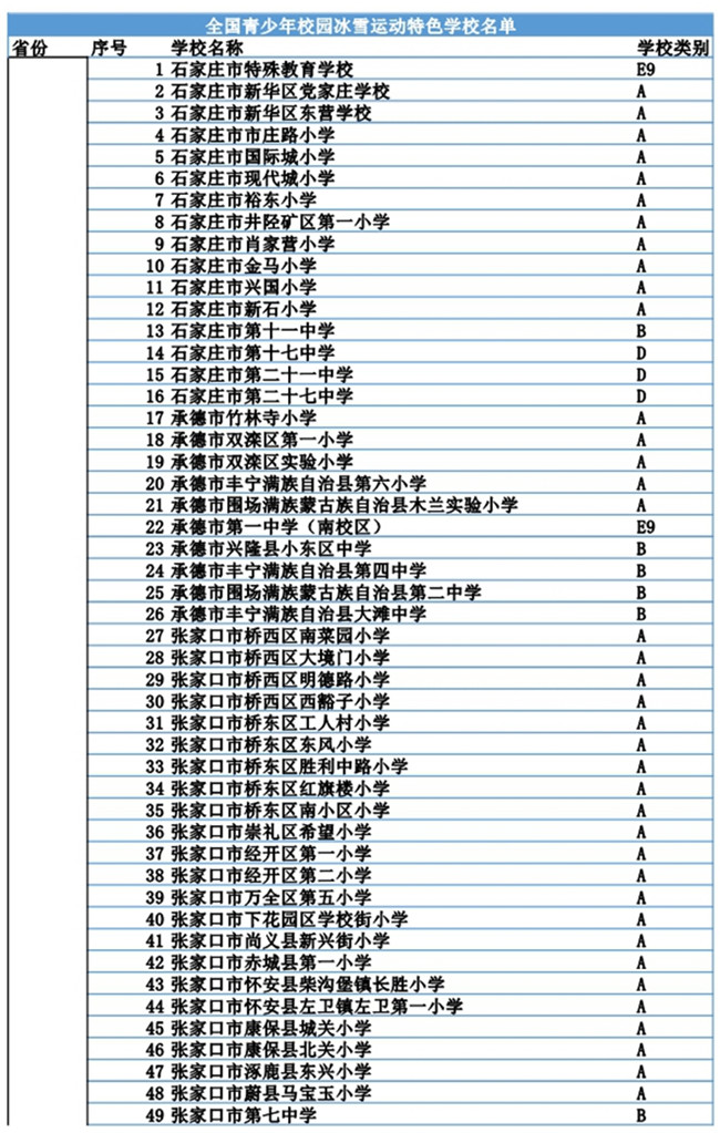 河北省301所學(xué)校入選冬奧會和冰雪運動示范校名單1