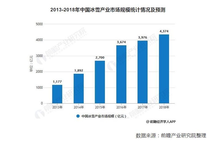 首座跳臺滑雪中心落成 我國冰雪產(chǎn)業(yè)預計已突破4000億元