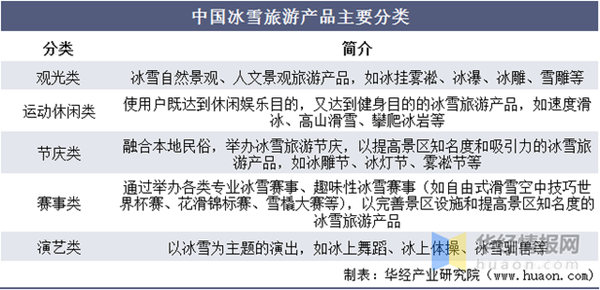 中國冰雪旅游產(chǎn)品主要分類