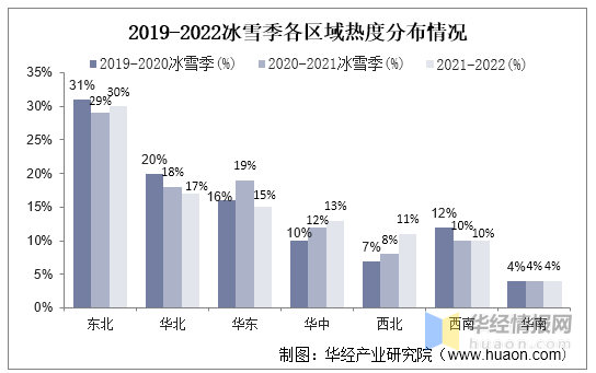 2019-2022冰雪季各區(qū)域熱度分布情況