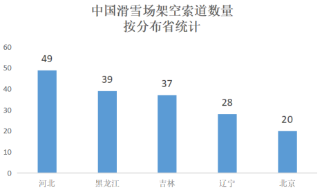 中國滑雪場架空索道數(shù)量按分布省統(tǒng)計(jì)