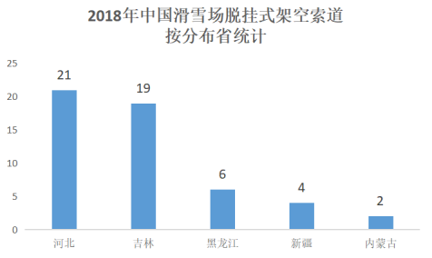 2018年中國滑雪場脫掛式架空索道按分布省統(tǒng)計(jì)