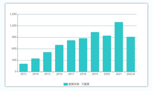 冰雪相關企業注冊數量圖(2013-2022.8)